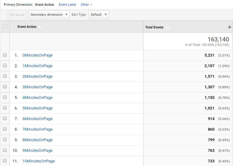 Google Analytics screenshot showing event tracking used to optimize google remarketing list